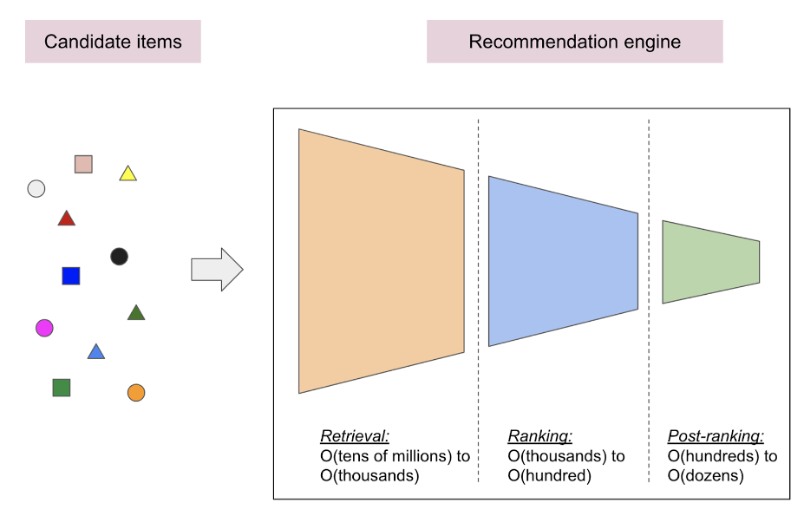 Retrieval-Ranking model