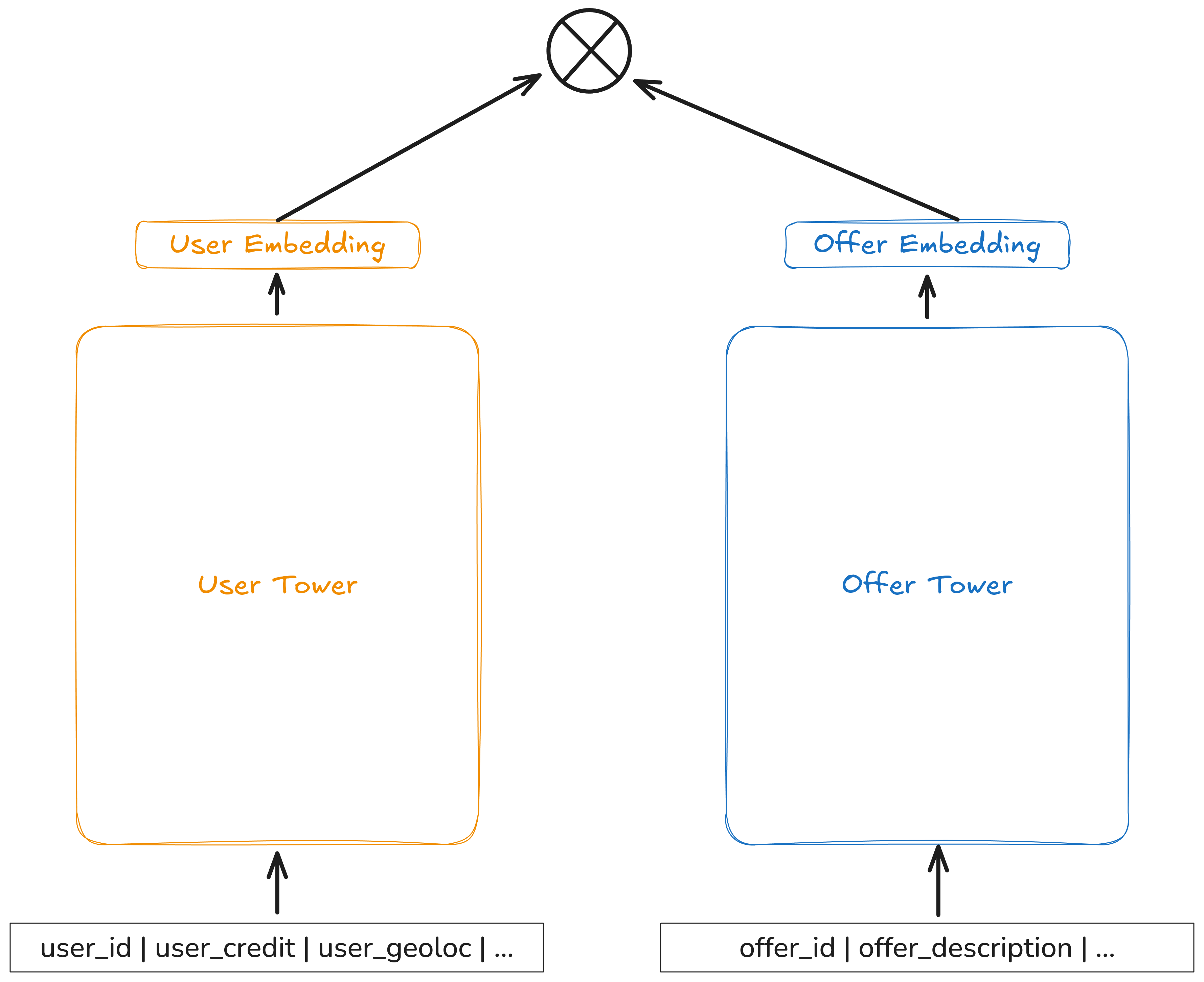 Two Tower architecture